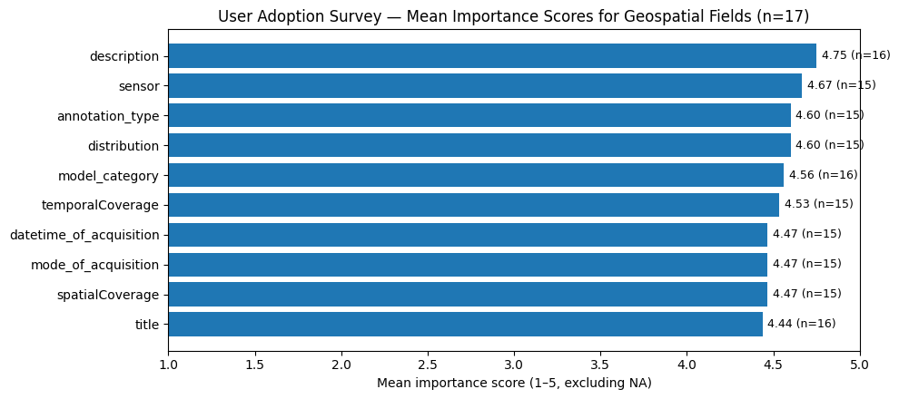 Survey of Geo-AI datasets properties based on geospatial and ML fields.