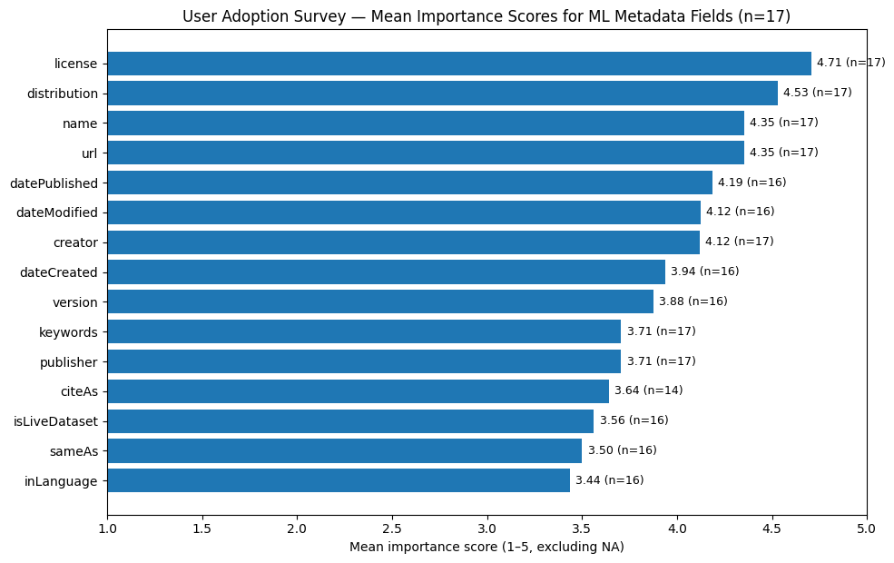 Survey of Geo-AI datasets properties based on geospatial and ML fields.