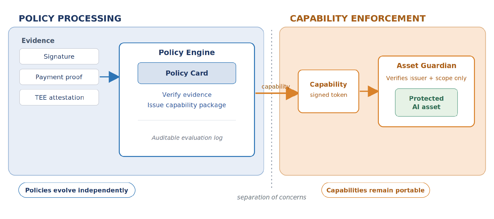 Policy Fabric's core move: policy processing (left) is separated from capability enforcement (right), so either side can change without disturbing the other.
