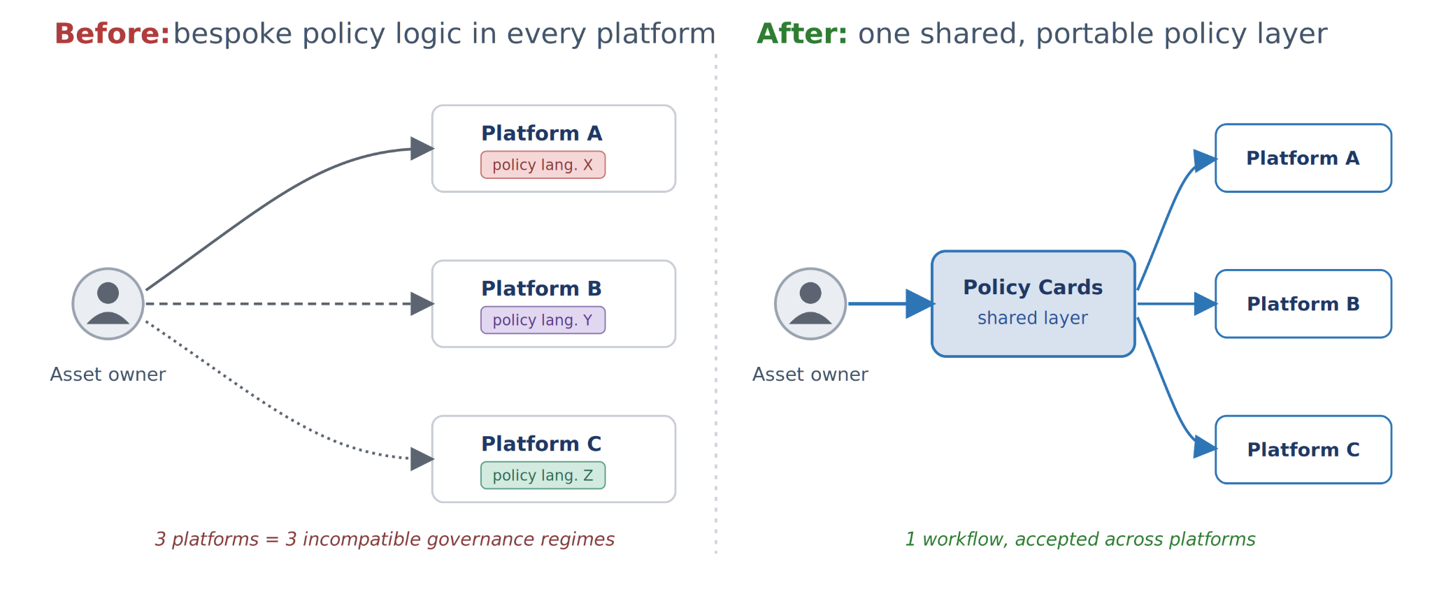 Bespoke policy logic in each platform fragments governance; a shared Policy Card layer restores interoperability.