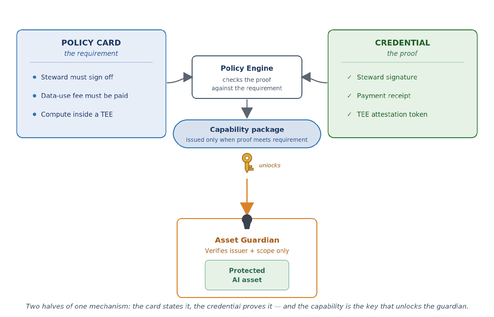 A Policy Card states the requirement and a Credential supplies the proof; the capability the engine issues is the key that unlocks the Asset Guardian.